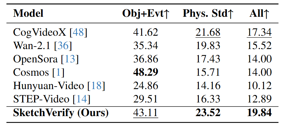 PhyWorldBench results