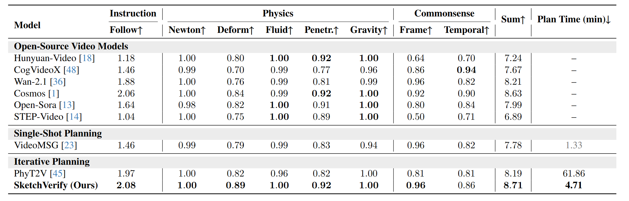 WorldModelBench results