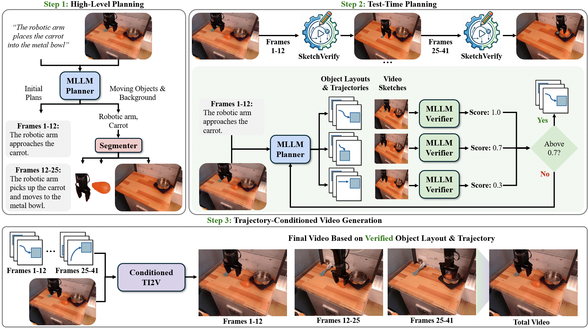 Method overview